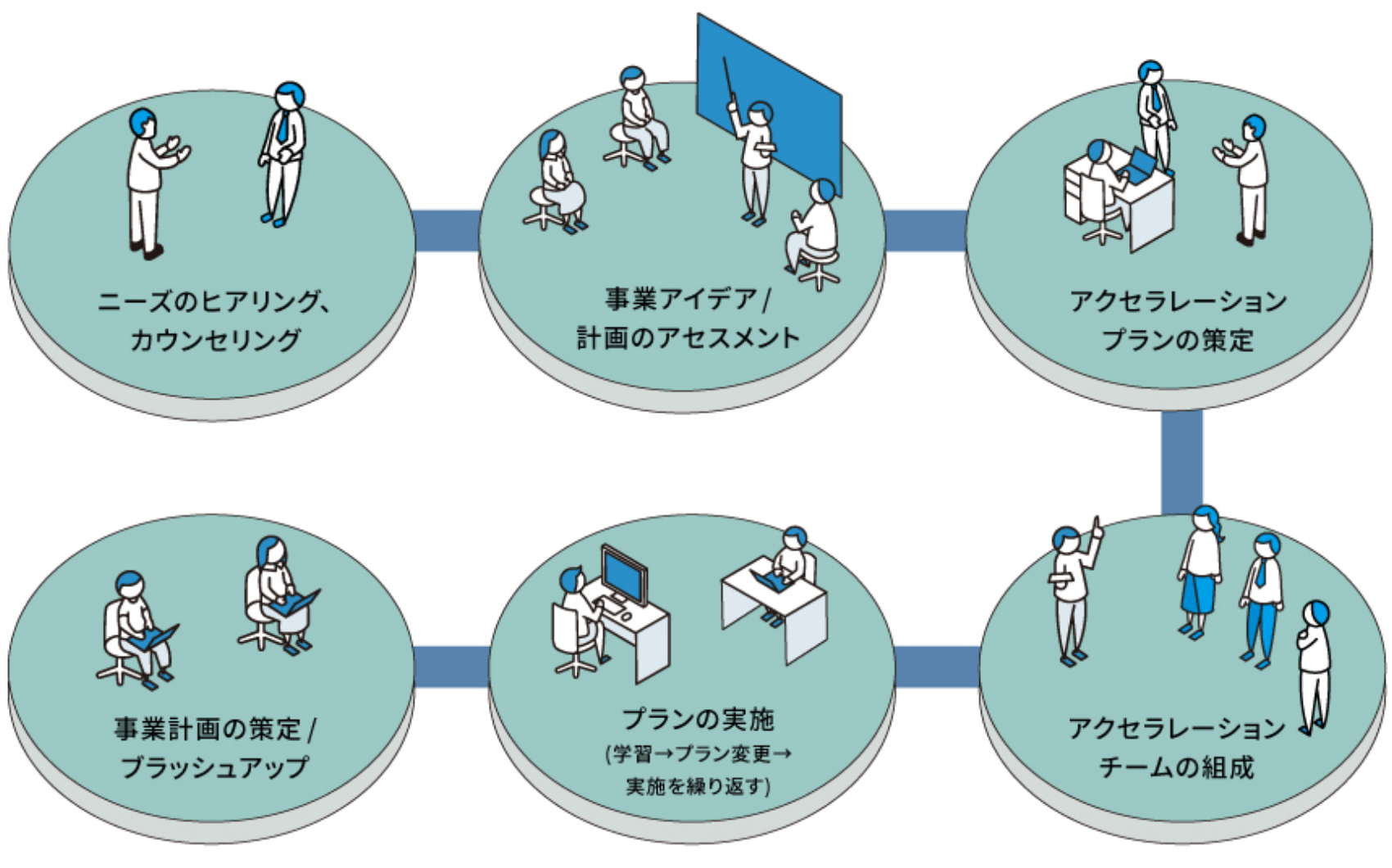 ビジネス創出プロセスの図。プロセスは、ニーズのヒアリング・カウンセリング、事業アイデア・計画のアセスメント、アクセラレーションプランの策定、事業計画の策定・ブラッシュアップ、プランの実施（学習→プラン変更→実施を繰り返す）、アクセラレーションチームの組成の6つのステップで構成