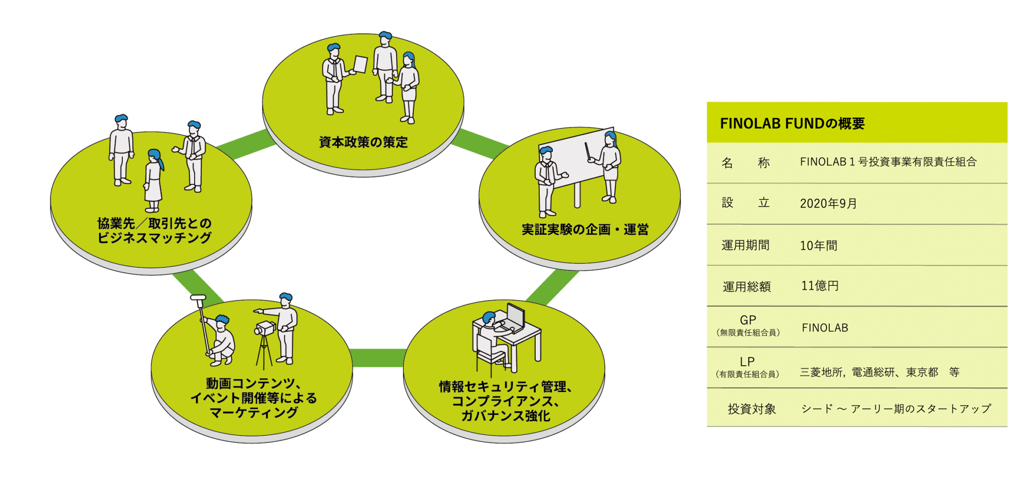 FINOLAB FUNDの特徴です。資本政策の策定、実証実験の企画・運営、情報セキュリテイ管理、動画コンテンツ、イベント開催等によるマーケティング、協業先、取引先とのビジネスマッチング